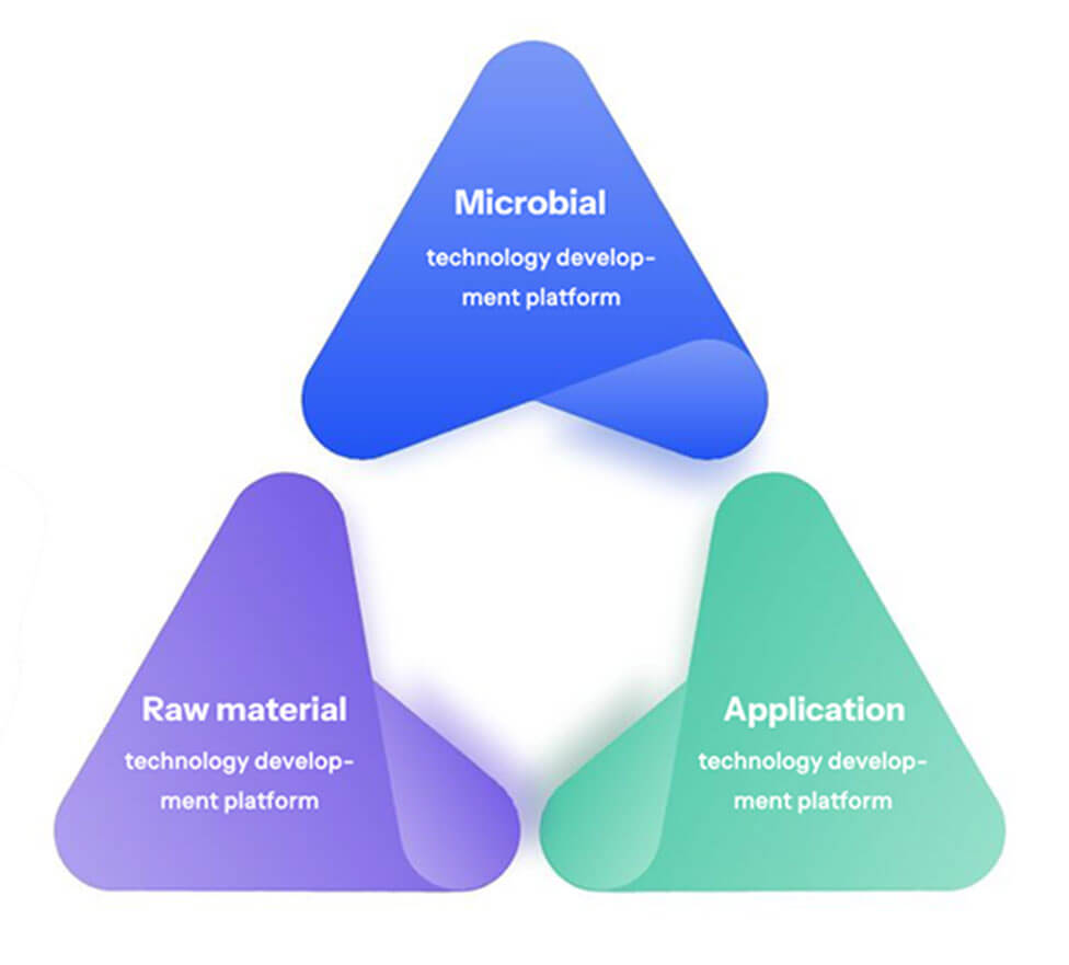 R&D platforms